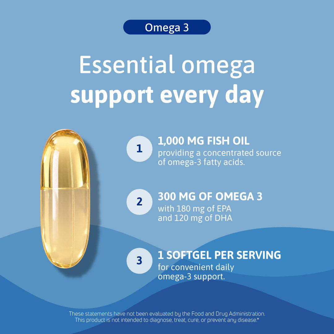 Omega 3 supplement graphic highlighting 180 mg EPA and 120 mg DHA from 1,000 mg of fish oil in each serving.