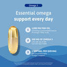 Omega 3 supplement graphic highlighting 180 mg EPA and 120 mg DHA from 1,000 mg of fish oil in each serving.
